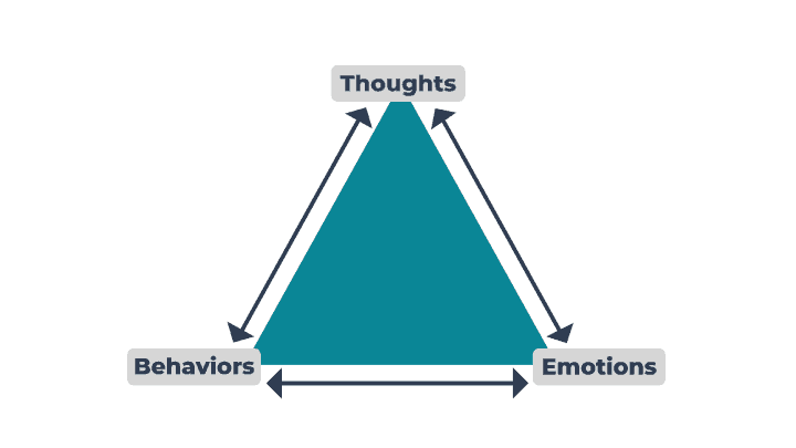 CBT Cognitive Triangle